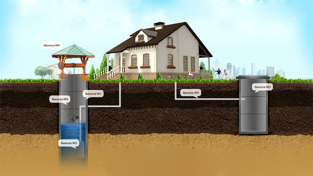 Водоснабжение дома из колодца особенности системы, схемы и необходимое оборудование