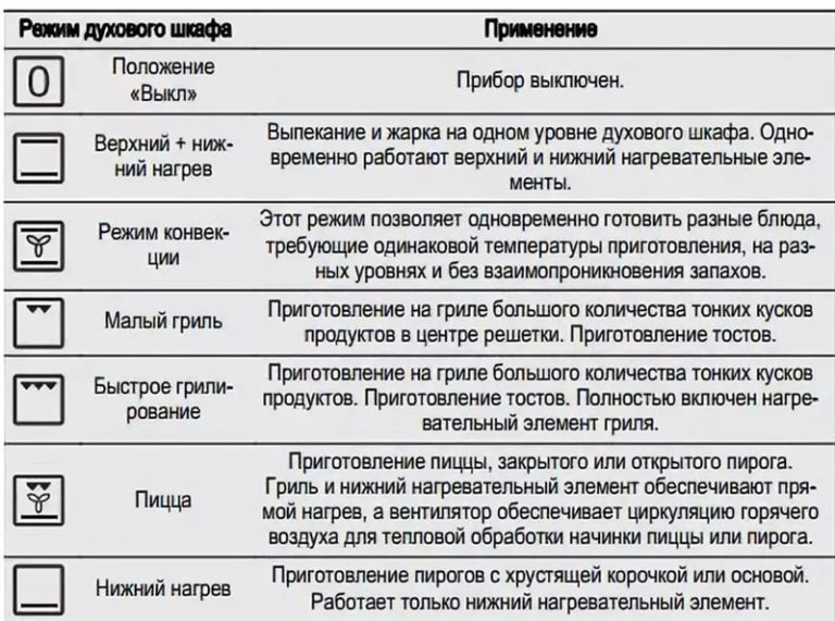 Обозначение конвекции в духовом шкафу