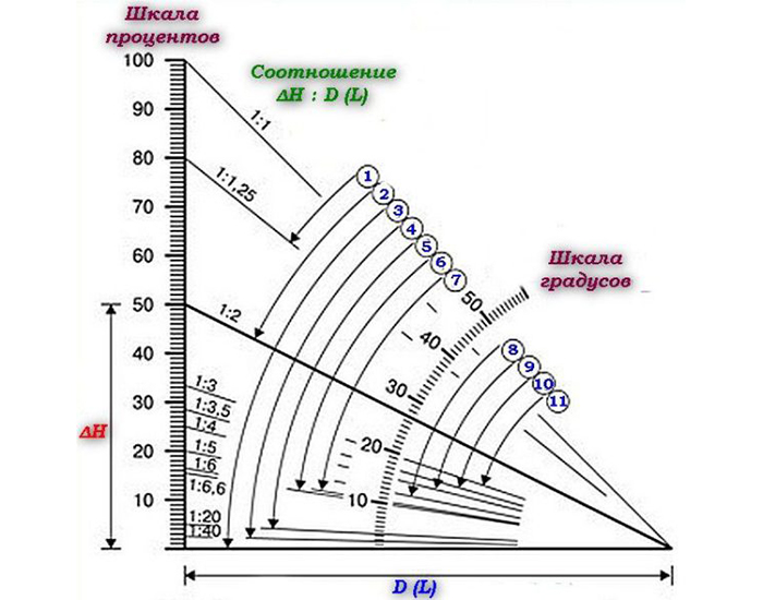 Диаграмма зависимости угла ската от линейных размеров крыши